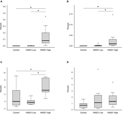 Lacticaseibacillus rhamnosus HN001 alters the microbiota composition in the cecum but not the feces in a piglet model